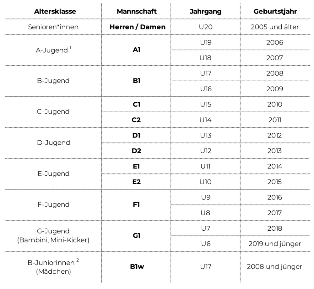 Altersklassen Einteilung 2024/2025