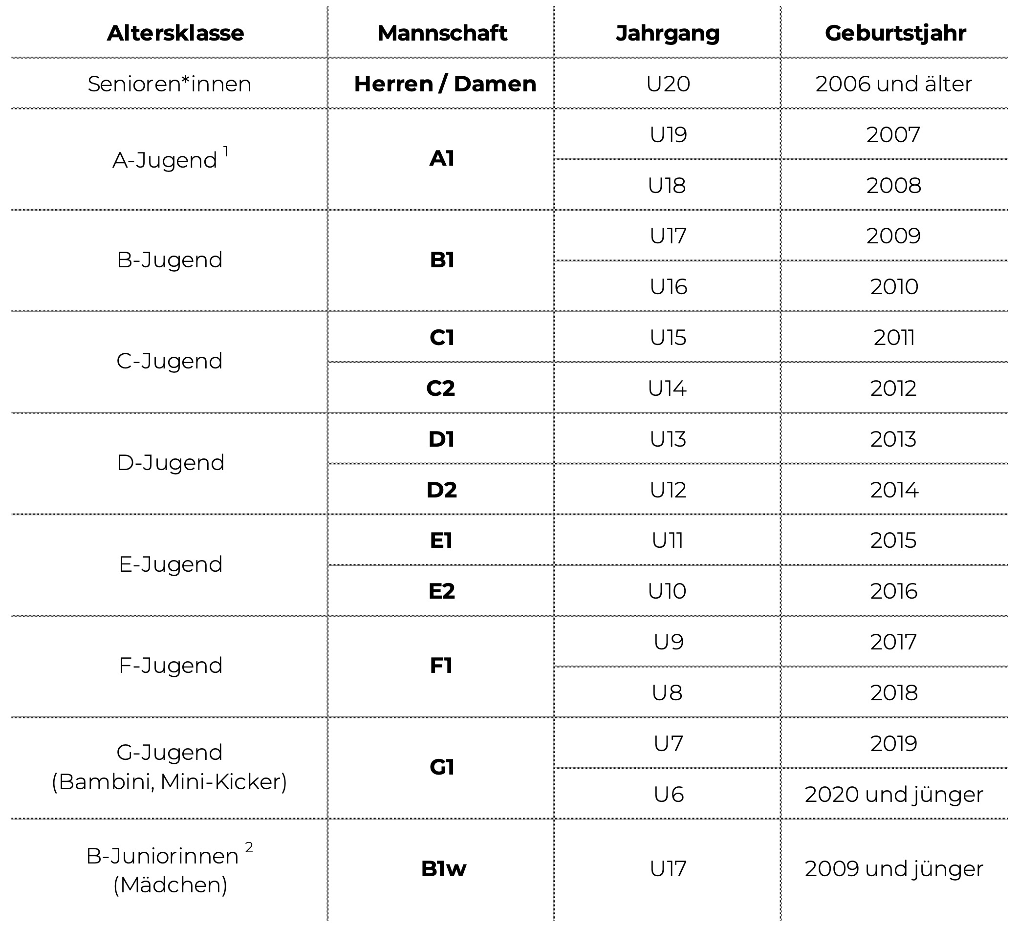 Altersklassen Einteilung 2025/2026